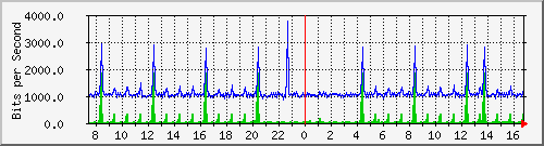 pss110-9200_gi1_0_13 Traffic Graph