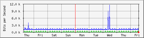 week