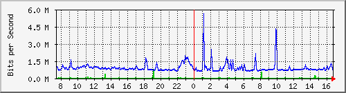 pss110-9200_gi1_0_15 Traffic Graph