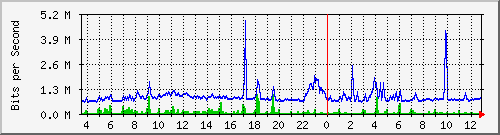 pss110-9200_gi1_0_17 Traffic Graph