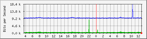 pss110-9200_gi1_0_18 Traffic Graph