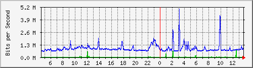 pss110-9200_gi1_0_19 Traffic Graph
