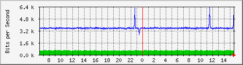 pss110-9200_gi1_0_2 Traffic Graph