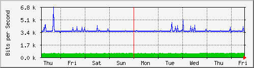 week