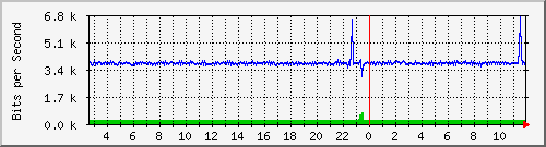 pss110-9200_gi1_0_20 Traffic Graph