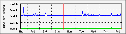 week