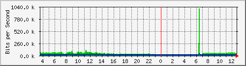 pss110-9200_gi1_0_22 Traffic Graph