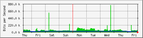 week