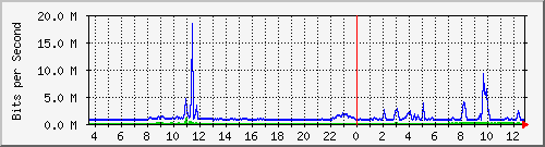 pss110-9200_gi1_0_23 Traffic Graph
