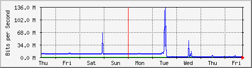 week