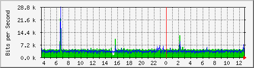 pss110-9200_gi1_0_25 Traffic Graph