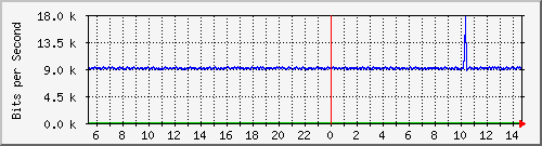 pss110-9200_gi1_0_26 Traffic Graph