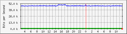 pss110-9200_gi1_0_29 Traffic Graph