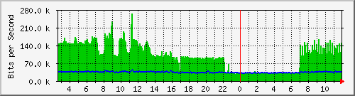 pss110-9200_gi1_0_30 Traffic Graph