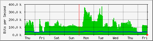 week