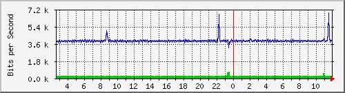 pss110-9200_gi1_0_32 Traffic Graph