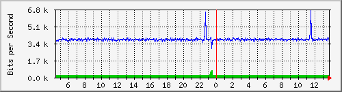 pss110-9200_gi1_0_34 Traffic Graph