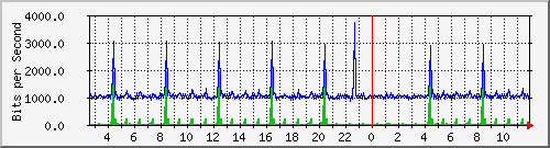 pss110-9200_gi1_0_35 Traffic Graph