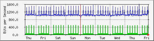 week