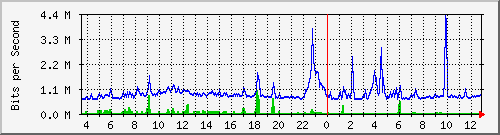 pss110-9200_gi1_0_36 Traffic Graph