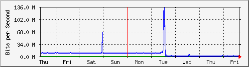 week