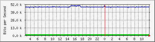 pss110-9200_gi1_0_5 Traffic Graph