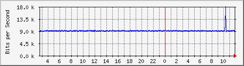 pss110-9200_gi1_0_6 Traffic Graph