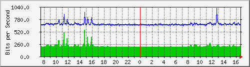 pss110-9200_gi1_0_7 Traffic Graph