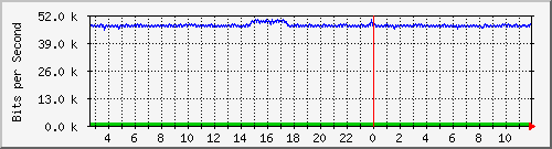 pss110-9200_gi1_0_8 Traffic Graph