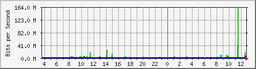 pss110-9200_po1 Traffic Graph