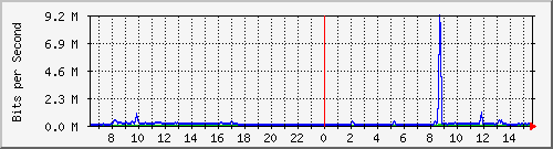 pss110-9200_te1_0_42 Traffic Graph
