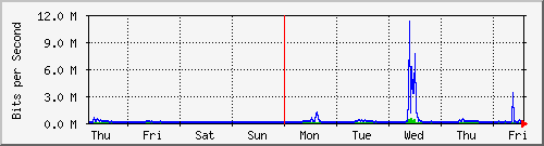 week