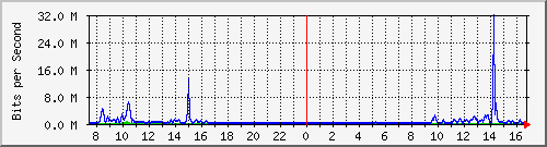 pss110-9200_te1_0_44 Traffic Graph