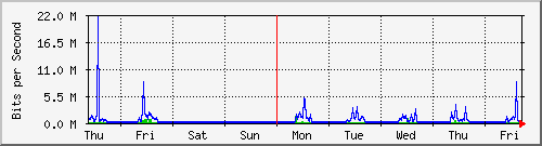 week
