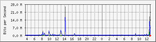 pss110-9200_te1_0_45 Traffic Graph