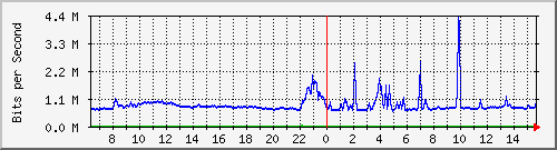 pss110-9200_te1_0_46 Traffic Graph