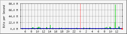 pss110-9200_twe1_1_1 Traffic Graph