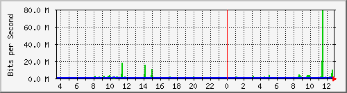 pss110-9200_twe1_1_2 Traffic Graph