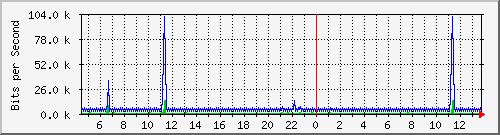 pss110-9200_vl434 Traffic Graph