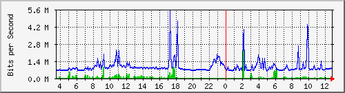 pss208-9200_gi1_0_1 Traffic Graph