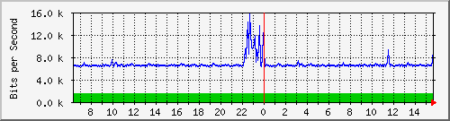 pss208-9200_gi1_0_11 Traffic Graph