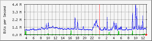 pss208-9200_gi1_0_15 Traffic Graph
