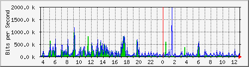 pss208-9200_gi1_0_21 Traffic Graph