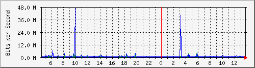 pss208-9200_gi1_0_22 Traffic Graph