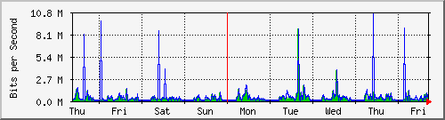 week