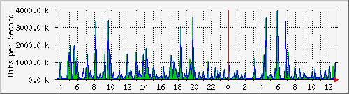 pss208-9200_gi1_0_24 Traffic Graph