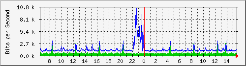 pss208-9200_gi1_0_26 Traffic Graph