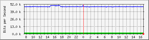pss208-9200_gi1_0_27 Traffic Graph