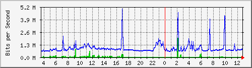 pss208-9200_gi1_0_29 Traffic Graph