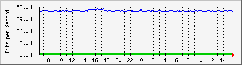 pss208-9200_gi1_0_31 Traffic Graph